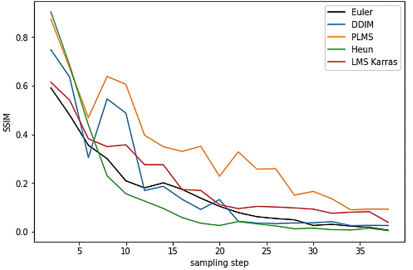 Samplers efficiency